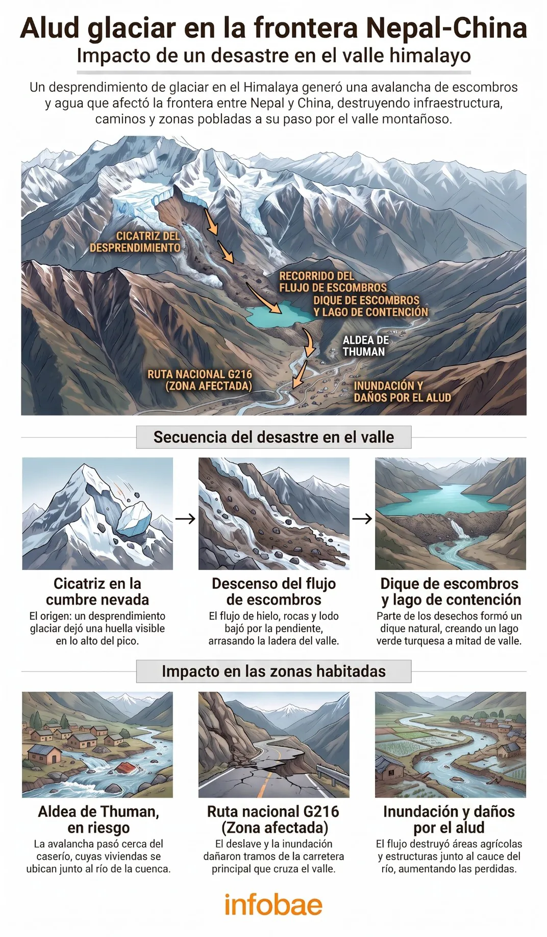 Qué es un GLOF, el “tsunami desde el cielo” provocado por el desprendimiento de un glaciar en Nepal y el Tíbet